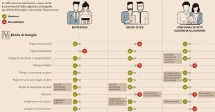 Feb 05, 2020 · in che cosa consiste la convivenza di fatto. Unioni Civili Matrimoni E Convivenze Ecco Cosa Cambia In Un Grafico Info Data