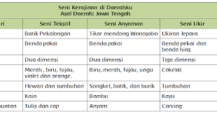 Kunci jawaban ini ditujukan kepada orang tua atau wali sebagai pedoman dalam. Seni Kerajinan Di Daerahku Halaman 172 Belajar Kurikulum 2013
