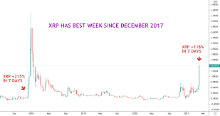 Xrp is down 6.15% in the last 24 hours. Xrp Doubles In 7 Days Heads For Biggest Weekly Gain Since December 2017 Coindesk