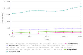 Berries In Charts The Categorys Evolution Over The Last