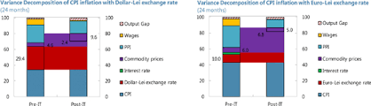 68 eur euro to ron romanian leu. Romania Selected Issues In Imf Staff Country Reports Volume 2015 Issue 080 2015