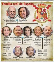 La familia real española está formada por la persona titular de la corona , su consorte, hijas y padres. Realeza Familia Real Espanola Infographic
