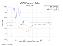 Hf Signal Propagation And Frequency Accuracy