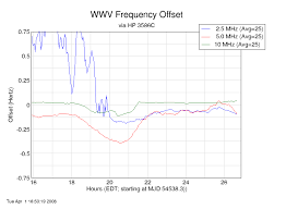 hf signal propagation and frequency accuracy