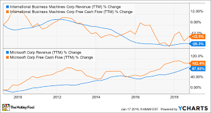 Forget Ibm Microsoft Is A Better Dividend Growth Stock