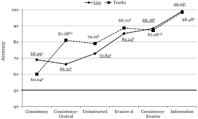 To do this, we use a lie detector, also called a « polygraph ». Frontiers Learning To Detect Deception From Evasive Answers And Inconsistencies Across Repeated Interviews A Study With Lay Respondents And Police Officers Psychology