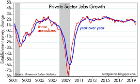 jobs growth continues to slow but its not a problem