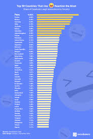 World laughter day is observed on the first sunday of may of every year. Socialbakers Happy World Laughter Day To Celebrate We Decided To Pull Some Facebook Data And Check Out The Top 50 Countries That Use The Reaction The Most What