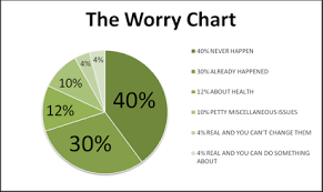 The Worry Chart Shane Gibsons Podcast Social Selling