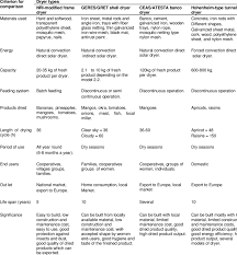 comparison of different types of solar dryers download table