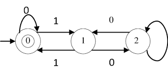 Mit hilfe des alphabets \sigma =\lbrace 0,1,2,3,4,5 . Example Of A Finite State Machine For Binary Divisibility By 3 This Is Download Scientific Diagram