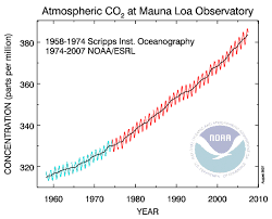 Esrl Global Monitoring Division Mauna Loa Observatory