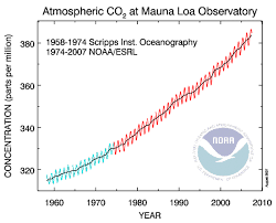 esrl global monitoring division mauna loa observatory