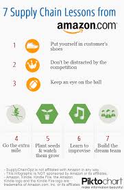 7 Lessons From Amazon Supply Chain Supply Chain Infographic Supply Chain Logistics Supply Chain Management