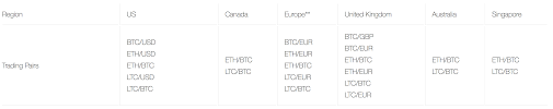 An affiliate is not available in canada, singapore, australia. Beginners Guide To Coinbase Pro Coinbase S Advanced Exchange To Trade Btc Eth Ltc Zrx Bat Bch Hacker Noon