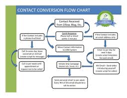 21 Fresh Example Crm Data Flow Diagram