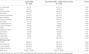 Frontiers | Trend and Impact of Concomitant CABG and Multiple-Valve  Procedure on In-hospital Outcomes of SAVR Patients