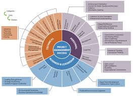 Competency Modeling Consulting Program Areas Corporate Education Group Project Management Professional Project Management Program Management