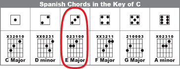 How To Make Up A Spanish Song On Guitar