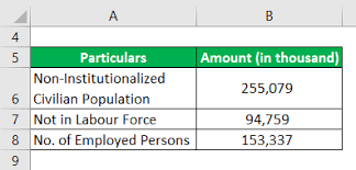 The unemployment rate includes workers who structural unemployment is the mismatch between workers' skills or locations and job requirements. Unemployment Rate Formula Calculator Examples With Excel Template