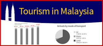 Malaysia's attractions include towering skyscrapers, rugged mountains, sandy beaches in 2019, tourism brought 26.1 million international tourist arrivals who contributed myr240.2 billion (or 15.9 malaysia statistical handbook (p. 3 Infographics On Tourism In Malaysia Asean Up