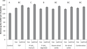 Check spelling or type a new query. Phosphates Recycled From Semi Liquid Manure And Digestate Are Suitable Alternative Fertilizers For Ornamentals Sciencedirect
