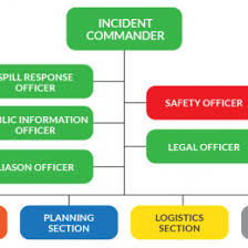 Incident Command System Flow Chart Template Www