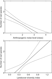 The louder the noise, the higher the decibels. Nocturnal Noise And Habitat Homogeneity Limit Species Richness Of Owls In An Urban Environment Springerlink