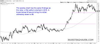 How To Read The U S Dollar Chart And What It Means For Gold