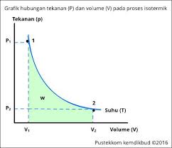 Gas ini mengalami proses isokhorik sehingga tekanannya menjadi 8 atsmosfer. Bahan Ajar