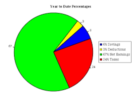 My Paycheck A Pie Chart Explore The Concrete Beach