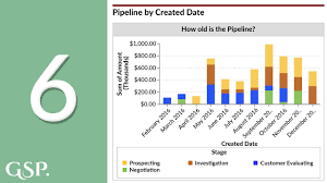 6 pipeline by created date salesforce dashboard chart