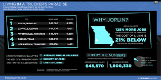 living in a truckers paradise freightwaves
