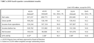 Tsmc Reports Fourth Quarter Eps Of Nt 4 47