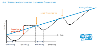 Zu hause geht schon, ich persönlich finde es im studio aber einfacher. Superkompensation Mit Cleverer Pausengestaltung Schneller Werden