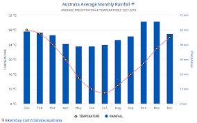 Brisbane is the official host city for the 2032 olympic and. Daten Tabellen Und Diagramme Monatliche Und Jahrliche Klimatischen Bedingungen In Australien