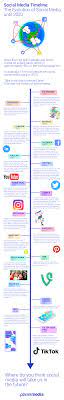 Discover a timeline for launching your business on social media. The Evolution Of Social Media Until 2020 Infographic Planetmedia