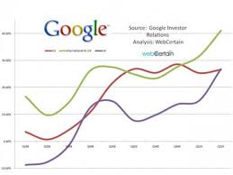 Google 41 Growth In International Ad Sales Powers Q2