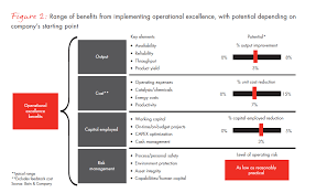 Operational Excellence The Imperative For Oil And Gas Companies Bain Company