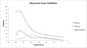 More On Yeast Rehydration Bkyeast