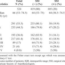 Maybe you would like to learn more about one of these? Pdf Preoperative Hypoalbuminemia Is An Independent Risk Factor For The Development Of Surgical Site Infection Following Gastrointestinal Surgery A Multi Institutional Study