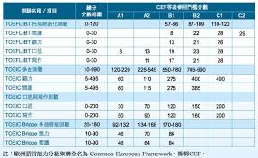 2020各院校考研成绩查询汇总：华北 东北 华东 华中 华南 西北 西南. å¤šç›Šæˆç¸¾ Toeicå¤šç›Šæˆç¸¾åˆ†æ•¸æŸ¥è©¢ è¨ˆç®—æ¨™æº–èˆ‡æ›ç®—å°ç…§è¡¨ ç¬¦ç¢¼è¨˜æ†¶