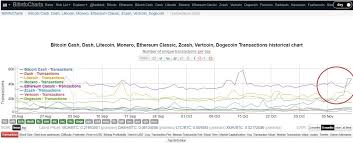 Bitcoin Cash Difficulty Chart Is Moon Litecoin Safe