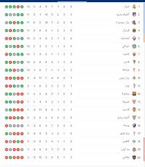 لا يوجد مباريات هذا اليوم. ØªØ±ØªÙŠØ¨ Ø§Ù„Ø¯ÙˆØ±ÙŠ Ø§Ù„Ø¥Ø³Ø¨Ø§Ù†ÙŠ Ø±ÙŠØ§Ù„ Ù…Ø¯Ø±ÙŠØ¯ ÙŠØ­ØªÙ„ Ø§Ù„ØµØ¯Ø§Ø±Ø© ÙˆØµØ±Ø§Ø¹ Ø«Ù„Ø§Ø«ÙŠ Ø¹Ù„Ù‰ Ø§Ù„ÙˆØµØ§ÙØ© Ø§Ù„ØªÙŠØ§Ø± Ø§Ù„Ø§Ø®Ø¶Ø± 3 09 Øµ