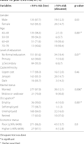 table 3 from total cardiovascular risk for next 10 years