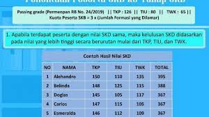 Simak tips sukses langsung dapat kerja. Cara Bkn Tentukan Peserta Skd Lolos Ke Tahap Skb Cpns 2019 Tidak Hanya Lulus Passing Grade Halaman All Tribunnews Com Mobile