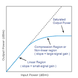 Small Signal Gain vs Large Signal Gain in an Amplifier ...