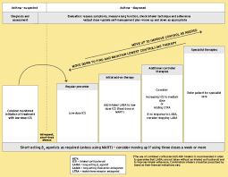 management of asthma in adults bts sign guideline mims