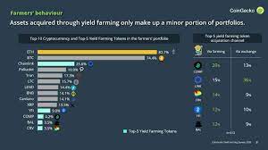 What is yield farming cryptocurrency? Coingecko Defi Yield Farming Survey Suggests Farm And Dump Finance And Funding Altcoin Buzz