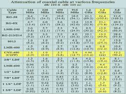 coaxial cable attenuation chart best picture of chart